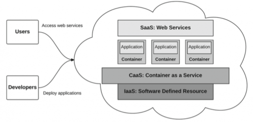 APerformanceStudyofContainersinCloudEnvironment