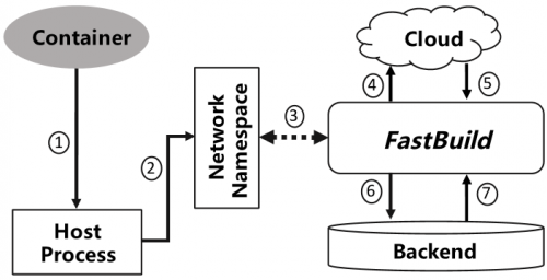 FastBuild