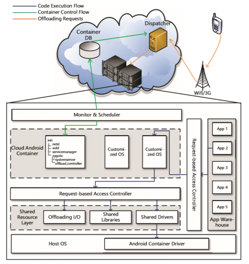 Container BasedCloudPlatformforMobileComputationOfﬂoading