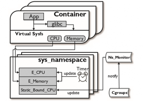 AdaptiveResourceViewsforContainers