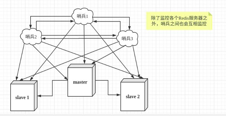 多哨兵模式