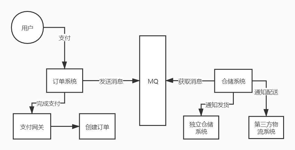 mq应用场景