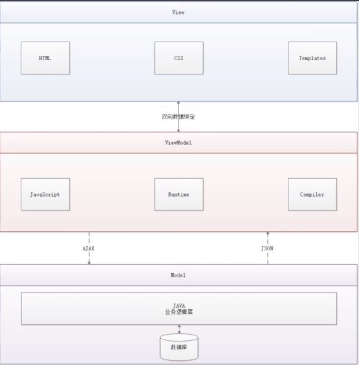 vue-mvvm