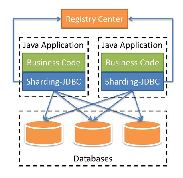 sharding-jdbc